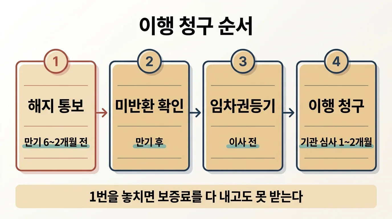 전세보증보험 이행 청구 순서와 해지 통보를 놓치면 안 되는 이유