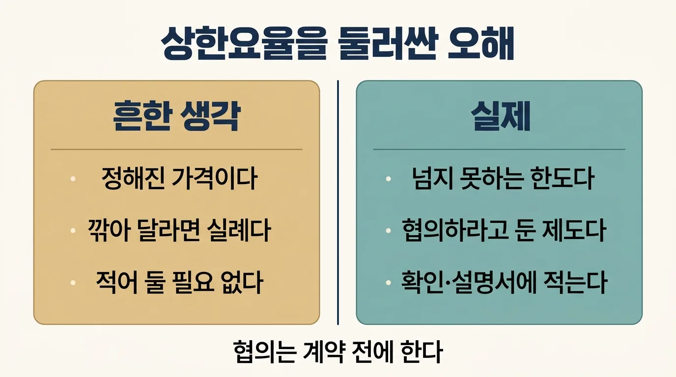 상한요율에 대한 흔한 오해와 협의해야 할 시점을 정리한 도해