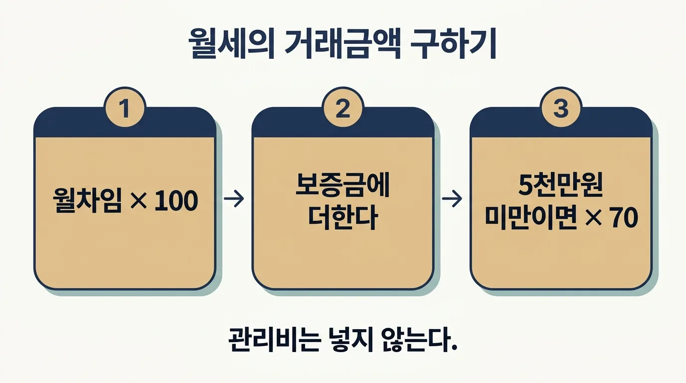 보증금과 월세가 함께 있을 때 거래금액을 구하는 순서 도해