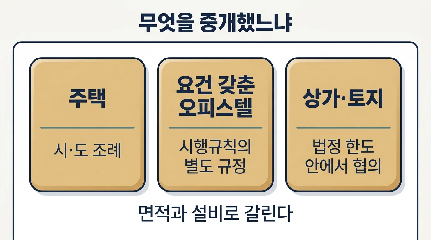 주택과 오피스텔, 상가의 요율 기준이 갈리는 구조 도해