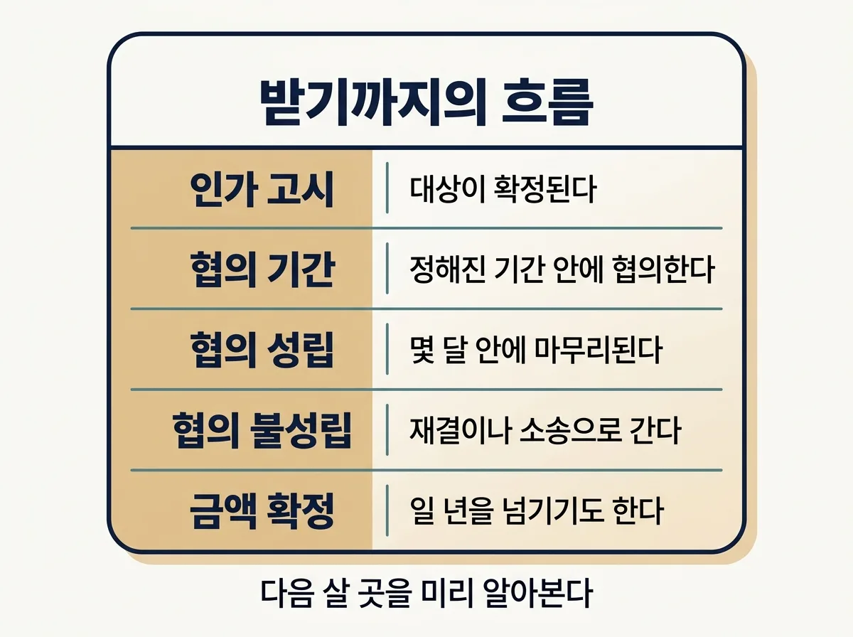현금청산 협의부터 지급까지의 흐름과 걸리는 기간 정리 도해