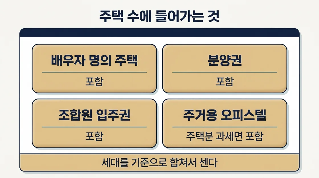 세대 기준 주택 수 계산에 포함되는 항목을 정리한 도해
