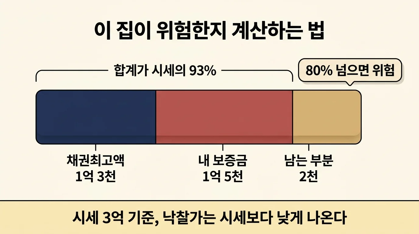 채권최고액과 보증금 합계로 깡통전세 위험을 계산하는 방법 도해