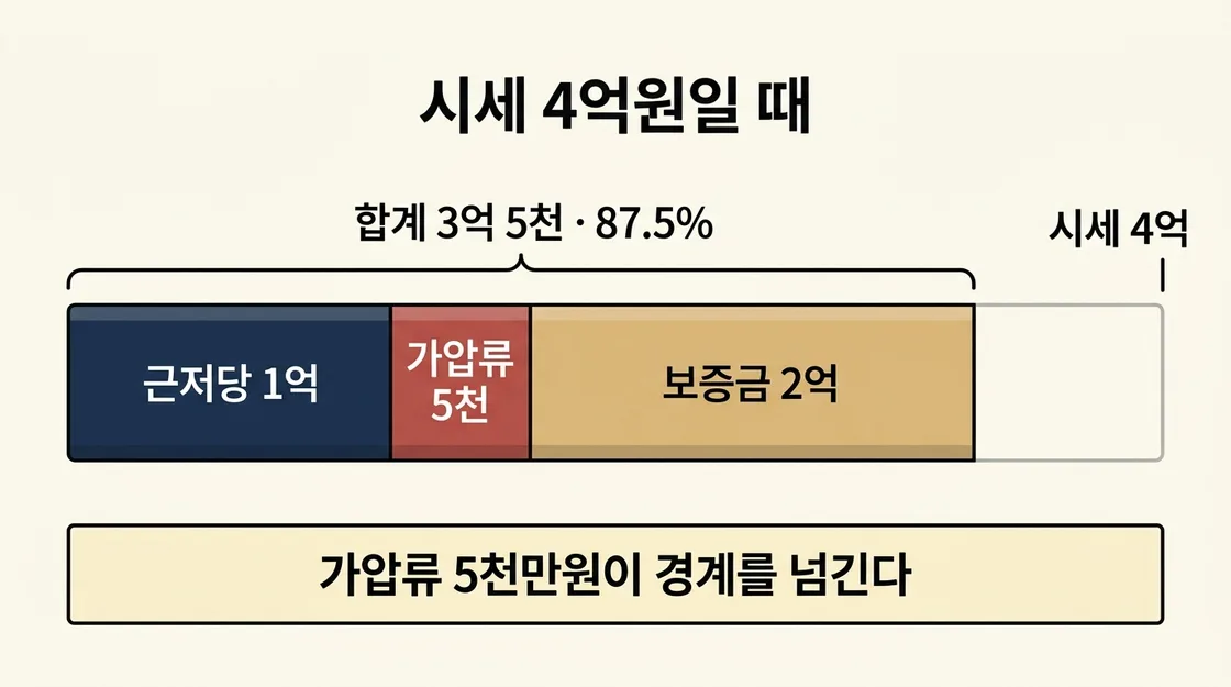 가압류 청구금액을 포함한 안전선 계산 예시를 금액으로 정리한 표
