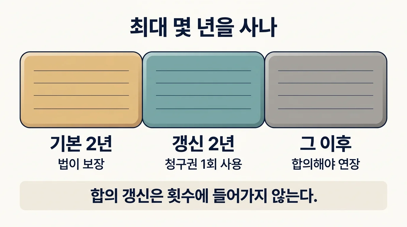 계약갱신청구권으로 기본 2년에 2년이 더해지는 구조 타임라인