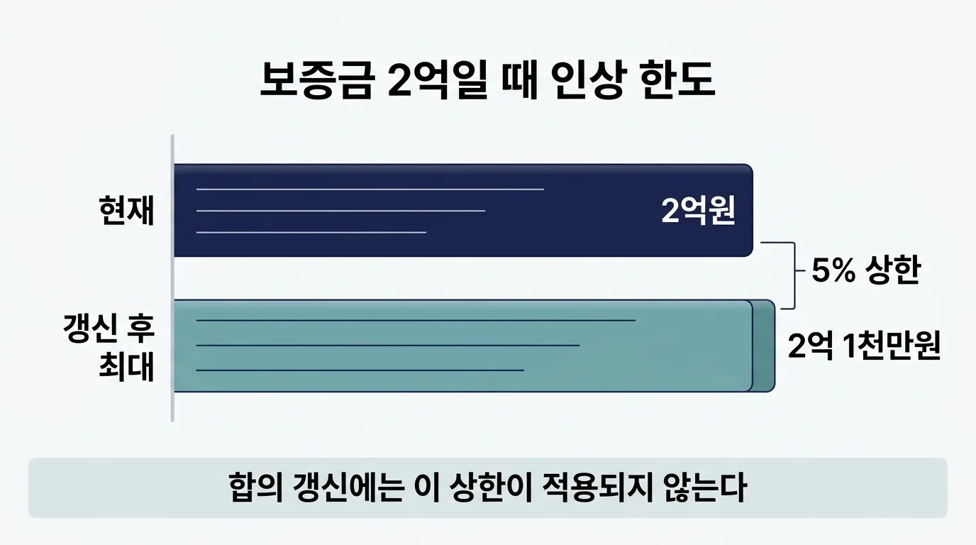 갱신 시 임대료 5% 상한과 보증금 2억 기준 인상 한도 계산