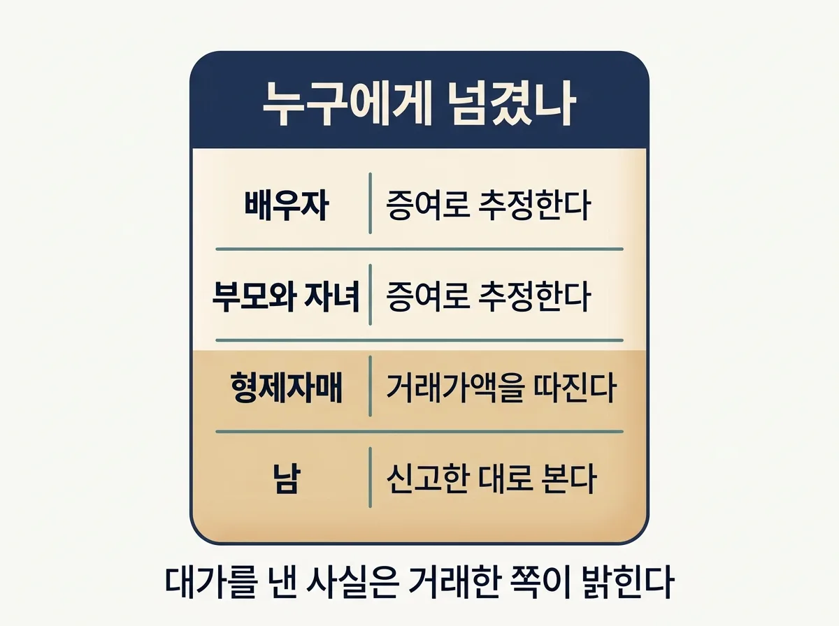 가족 간 거래를 증여로 추정하는 범위와 추정을 깨는 조건 도해