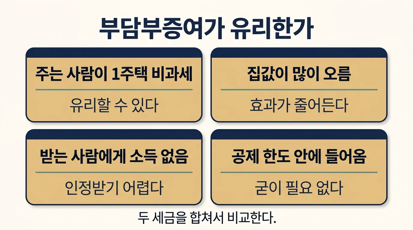 부담부증여가 유리한 경우와 불리한 경우를 네 가지로 비교한 도해