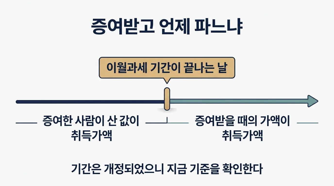 증여받은 집을 일정 기간 안에 팔 때 취득가액이 달라지는 구조 도해