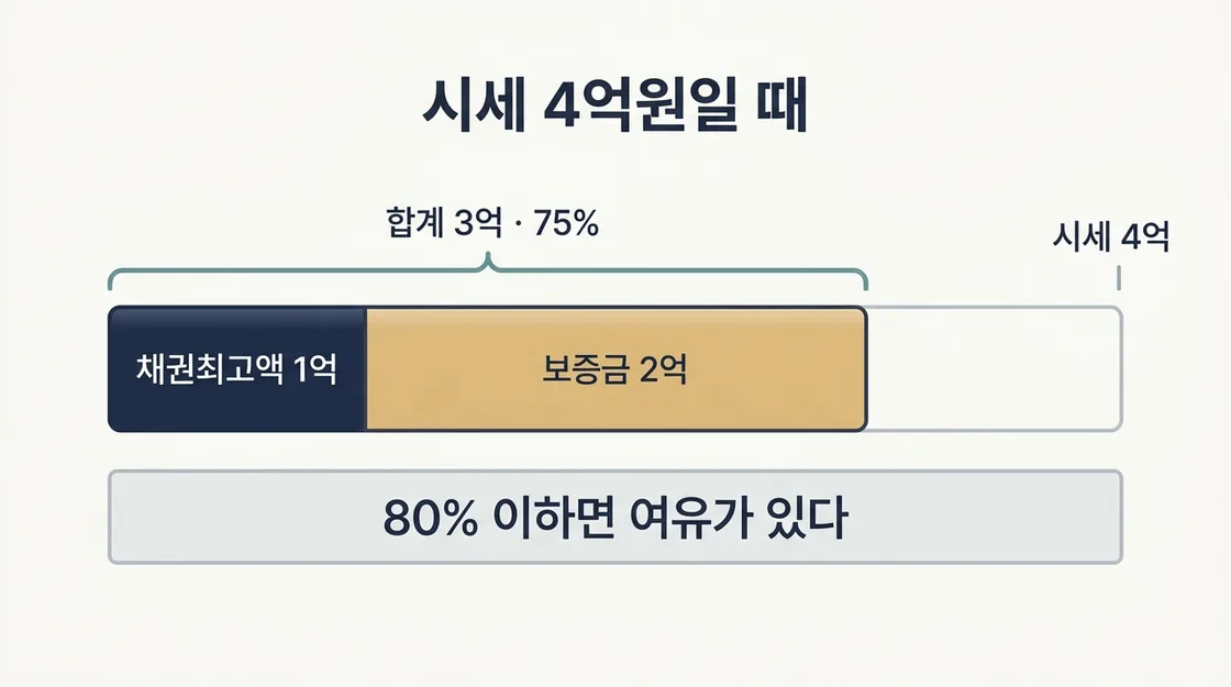 시세 대비 채권최고액과 보증금 합계의 안전선 판단 기준 도해