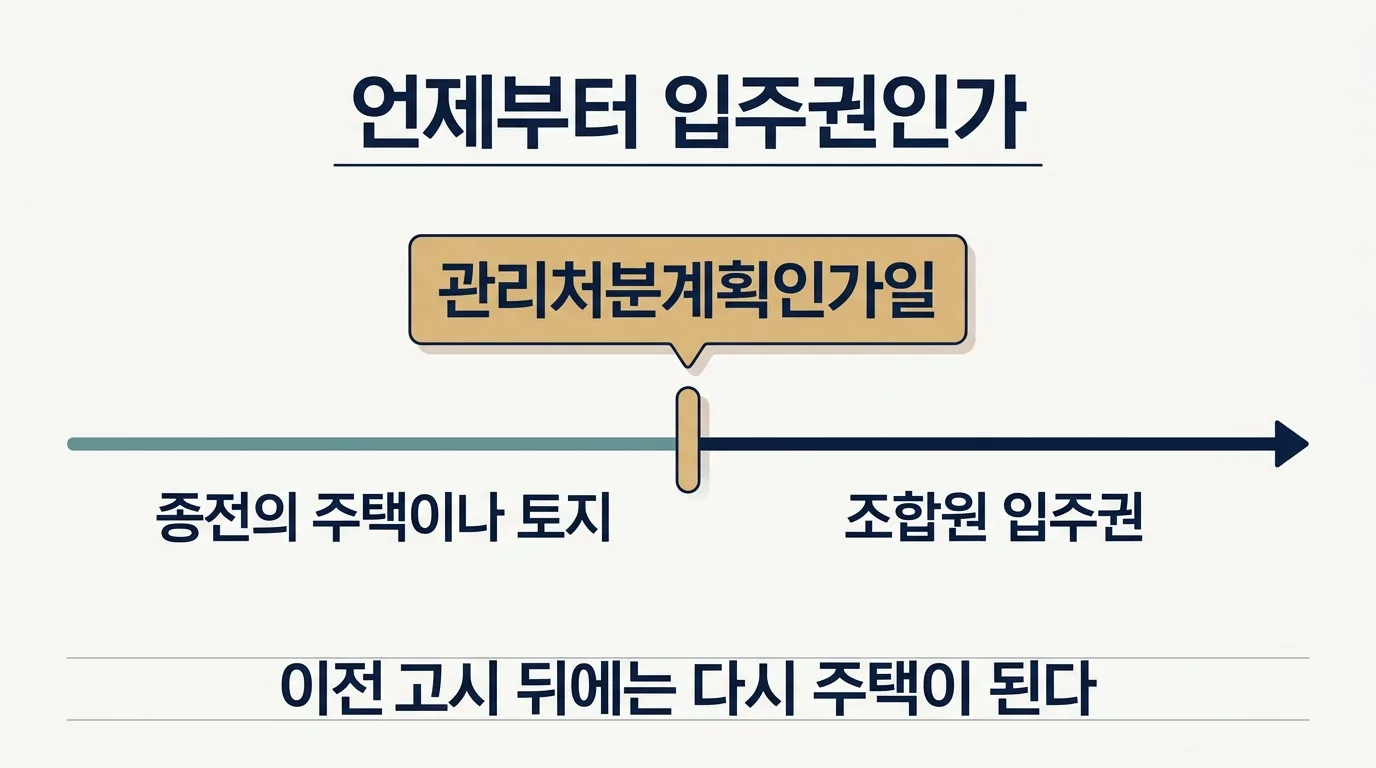관리처분계획인가일을 기준으로 권리의 성격이 바뀌는 구조 도해