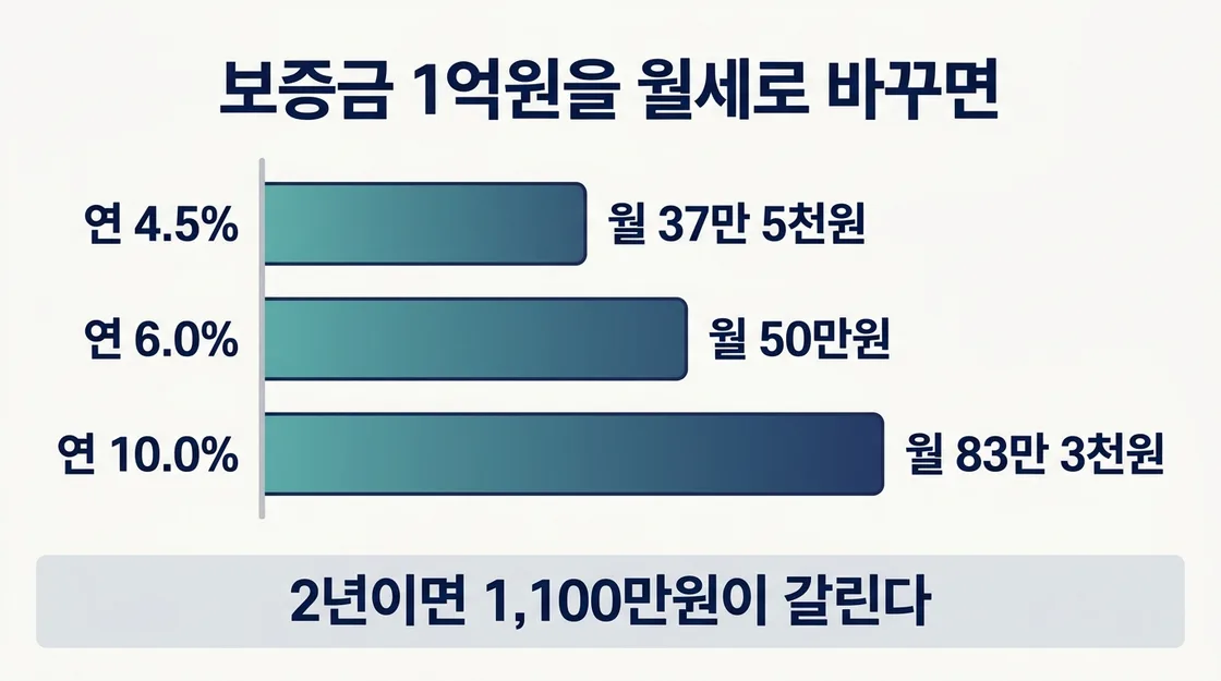 보증금 1억원을 전환율별로 월세로 환산한 금액 비교 도해