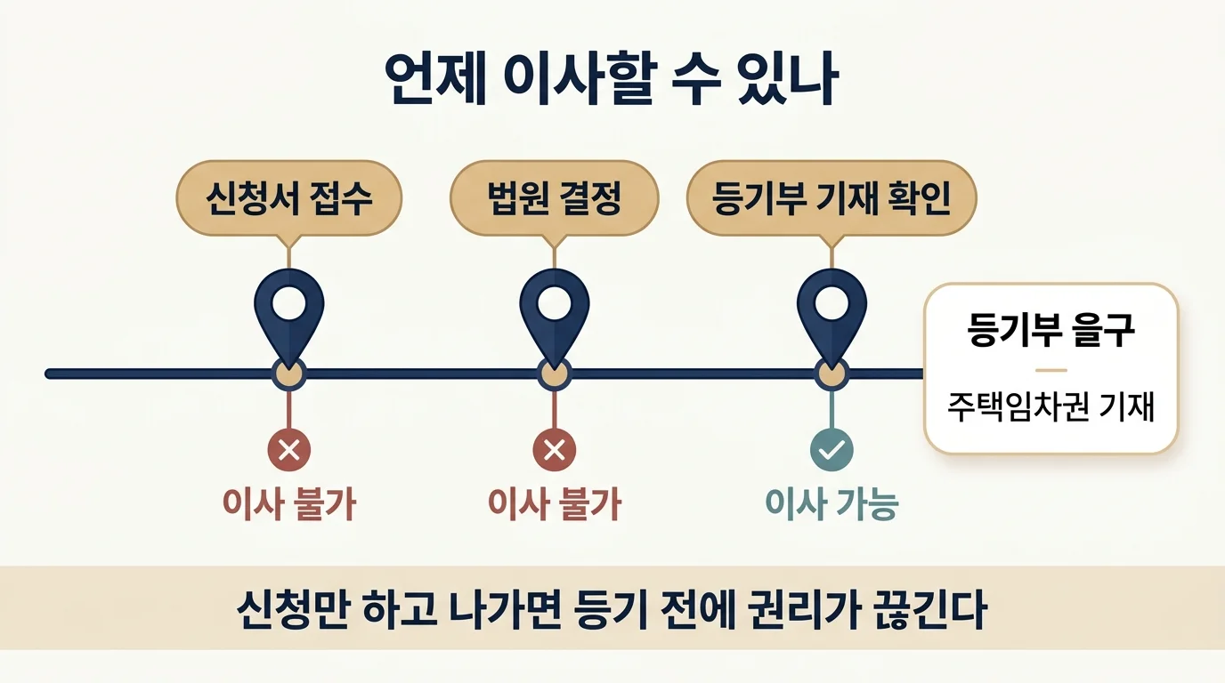 임차권등기 신청부터 등기 확인까지 단계별 이사 가능 시점 판단표