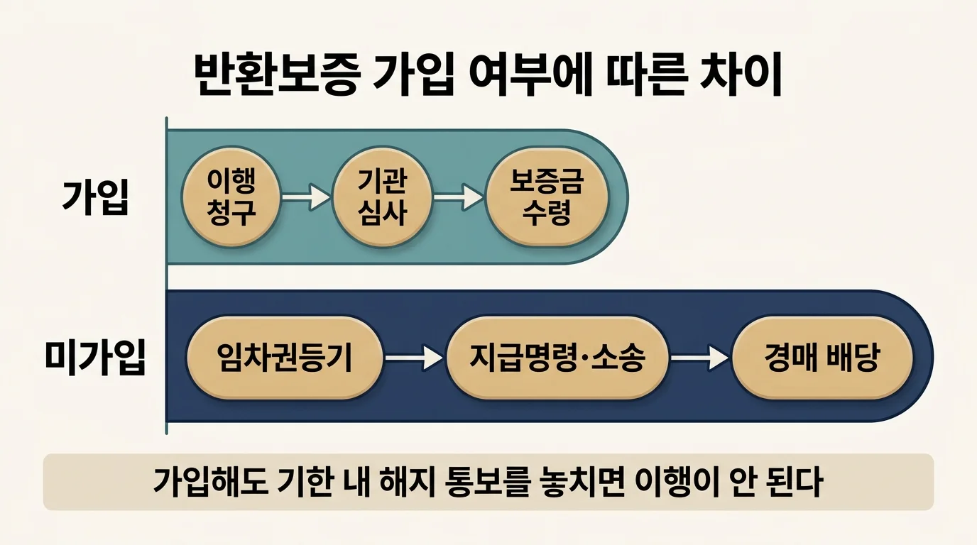 전세보증금 반환보증 가입자와 미가입자의 회수 절차 차이 비교