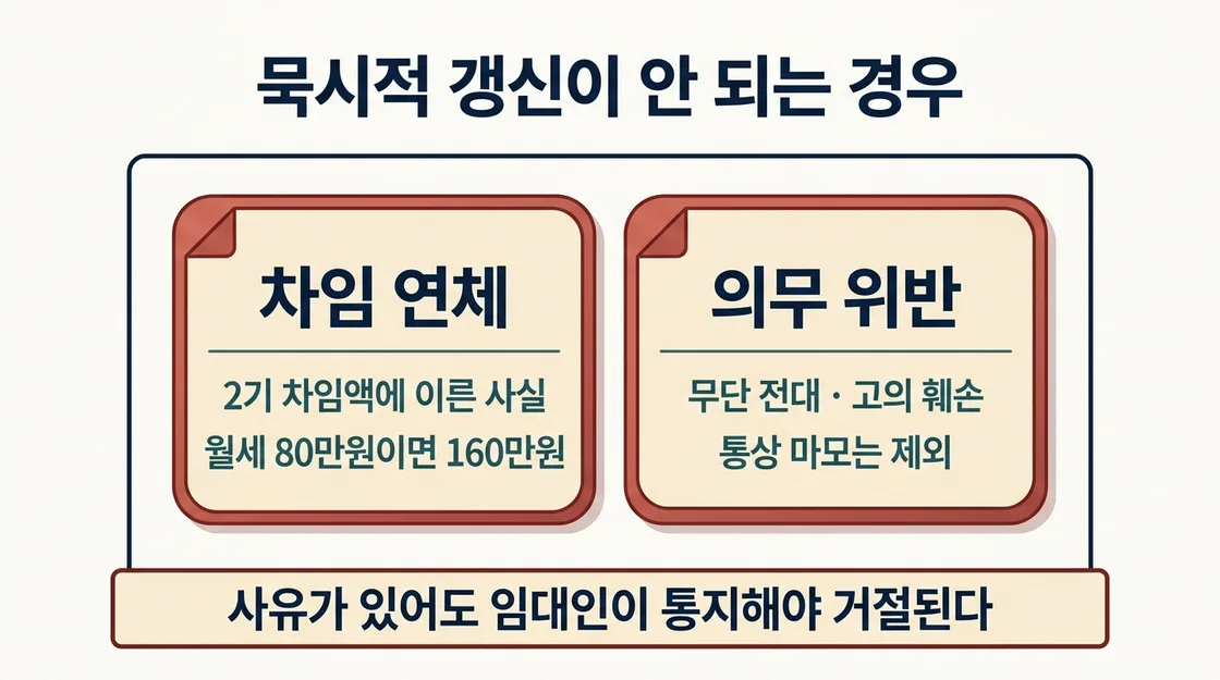 묵시적 갱신이 성립하지 않는 두 가지 제외 사유와 판단 기준 카드