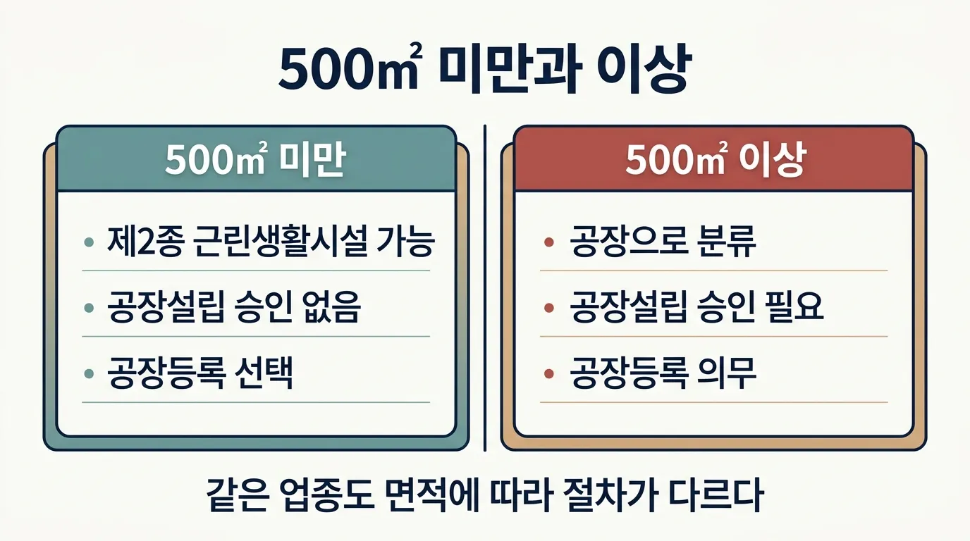 공장 면적 500㎡ 미만과 이상에서 건축물 분류·승인·등록이 달라지는 비교