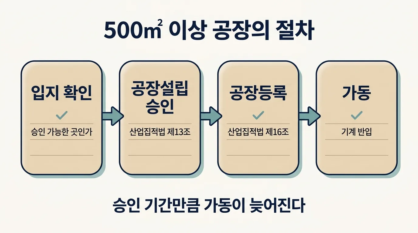 500㎡ 이상 공장의 공장설립 승인과 공장등록 절차 흐름과 확인 사항