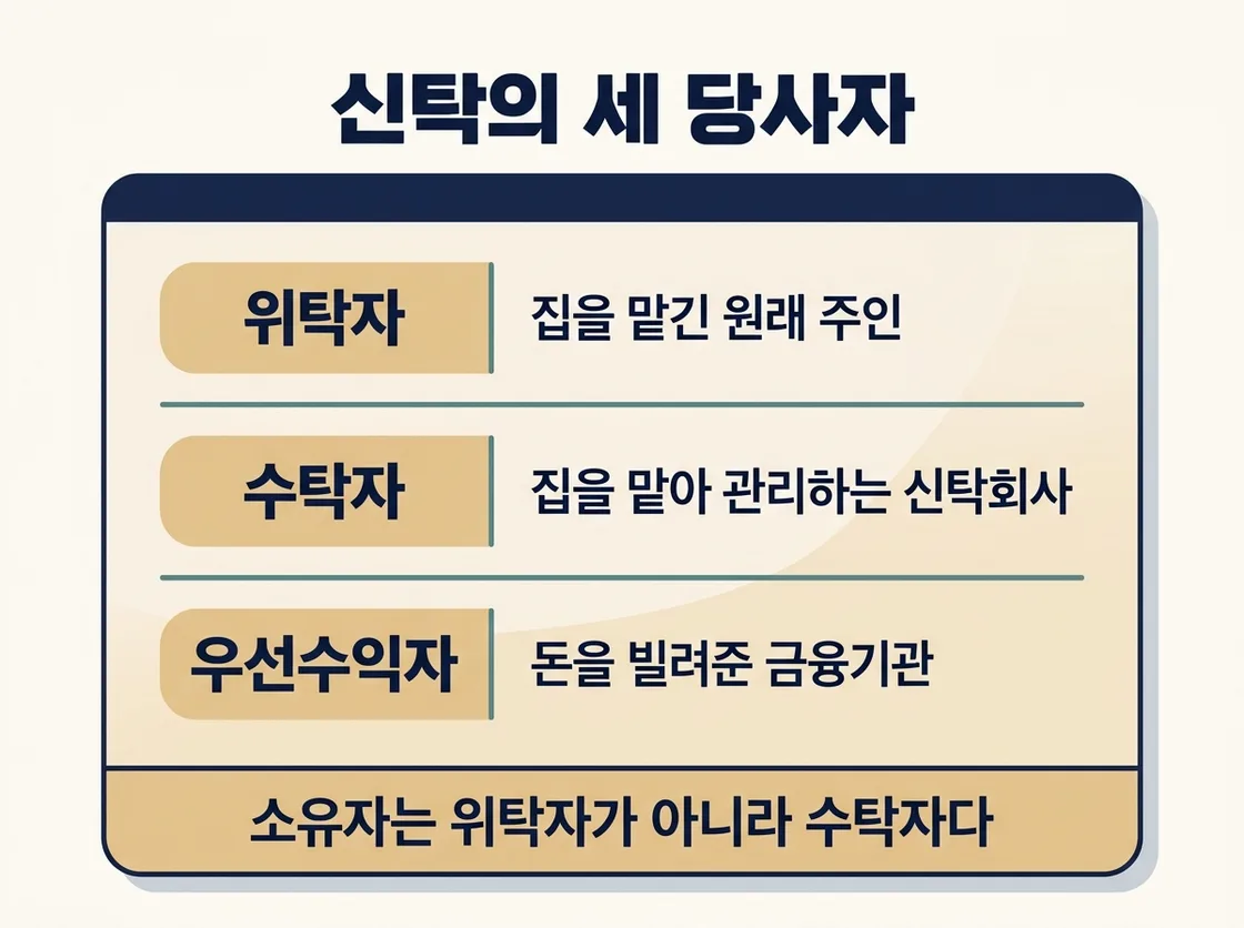 신탁 구조에서 위탁자·수탁자·우선수익자의 관계를 정리한 도해