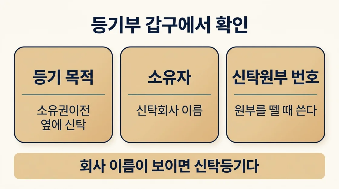 등기부 갑구에서 신탁등기를 확인하는 세 가지 지점 정리