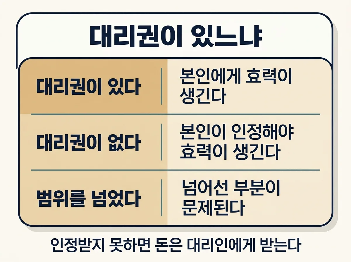 대리권이 있을 때와 없을 때 계약의 효력이 갈리는 구조 도해