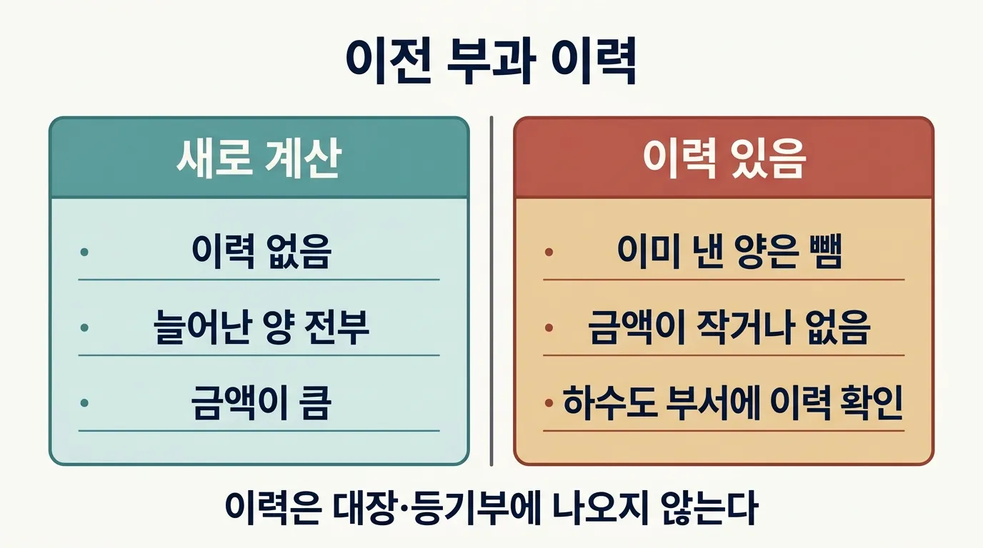 원인자부담금 이전 부과 이력이 있을 때 이번 부과량이 줄어드는 구조 비교