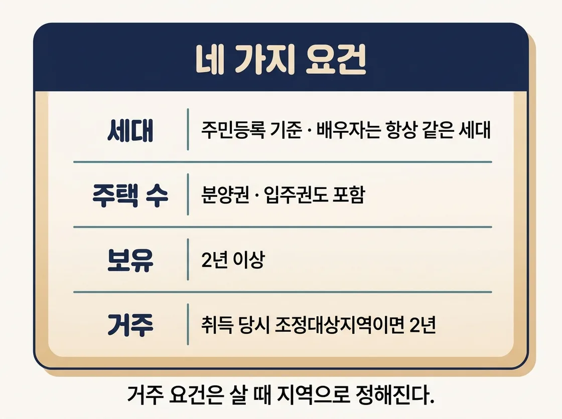 1세대 1주택 비과세 네 가지 요건과 판단 기준을 정리한 도해