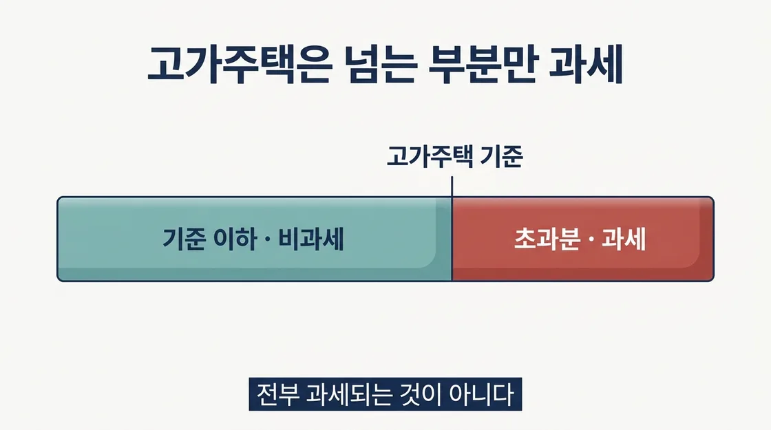 고가주택 기준 초과 시 비과세와 과세 구간을 나눈 비교 도해